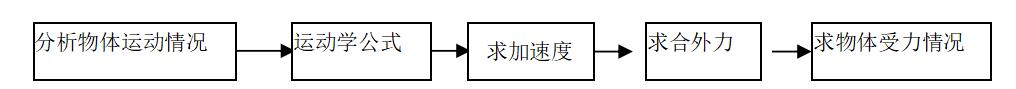 高中物理牛顿三大定律的知识梳理 高中物理牛顿运动定律公式总结