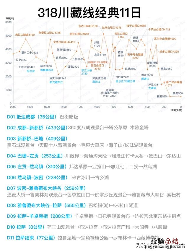 赶路318川藏线三天详细图解 详细为你解读318川藏线