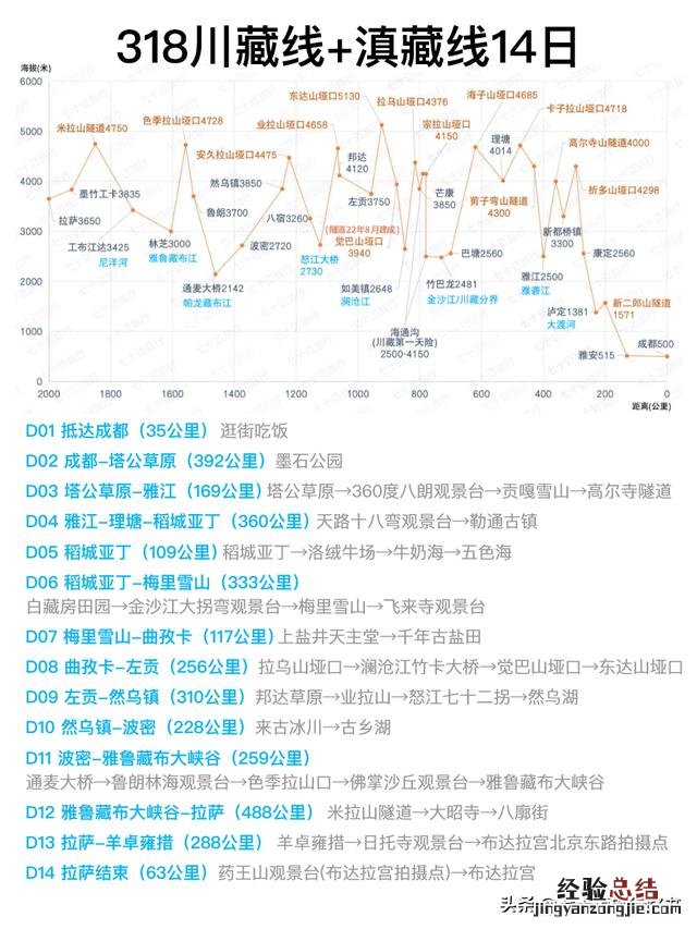 赶路318川藏线三天详细图解 详细为你解读318川藏线