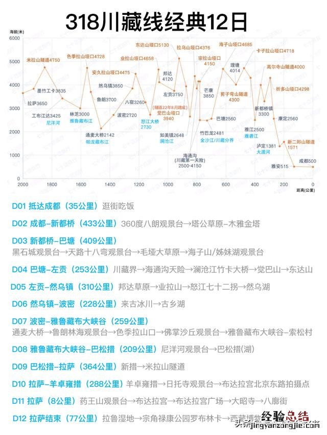 赶路318川藏线三天详细图解 详细为你解读318川藏线