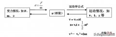 动力学问题复习方法 动力学的解题方法有哪些