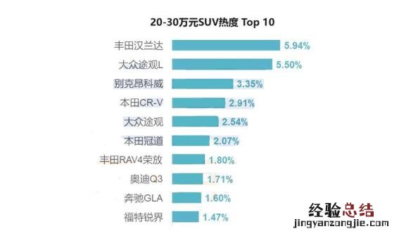 25万到30万口碑最佳的十大suv 20-35万suv销量排行榜前十名