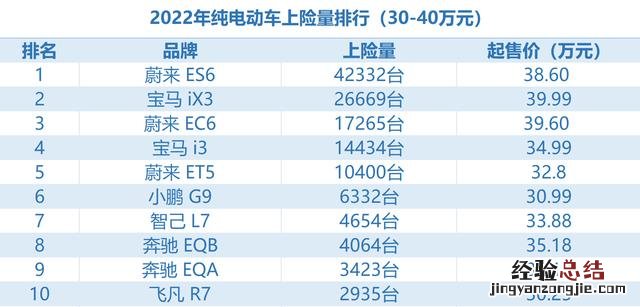 蔚来纯电suv排行榜 三十多万买蔚来