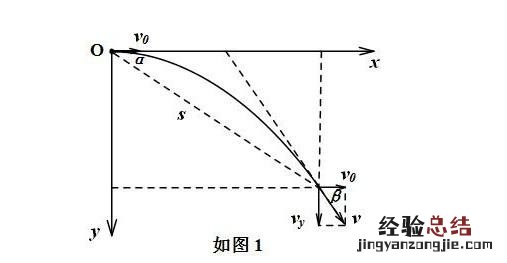 斜面上的斜抛运动解题步骤 斜面上的平抛运动