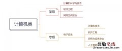 计算机专业考研哪个方向比较好 计算机跨专业考研建议考什么专业