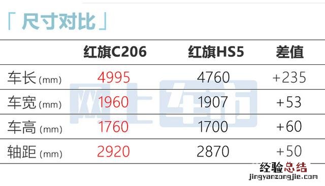 红旗全尺寸suv谍照曝光块头巨大 最新款红旗suv5座价格多少