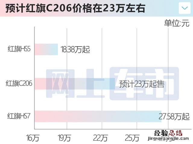 红旗全尺寸suv谍照曝光块头巨大 最新款红旗suv5座价格多少