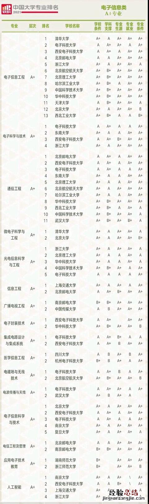 中国大学电子信息的专业排行榜 电子信息类专业强的大学排名