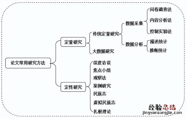 硕博论文的研究方法 硕博论文研究方法有哪几种