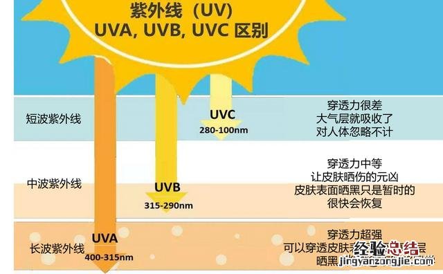 什么样的防晒衣才能真正的防晒呢 穿防晒衣防晒效果究竟怎么样