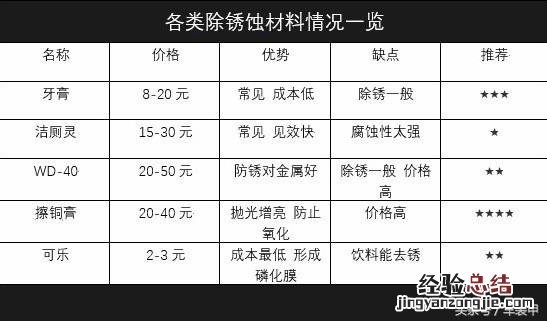 去除铁锈最快最好的除锈剂汽车 汽车铁除锈最佳方法