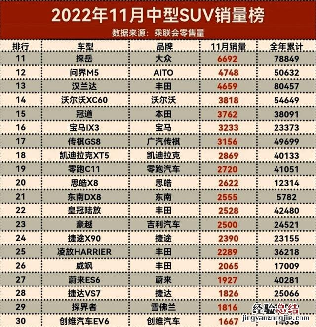 3月suv销量出炉国产品牌包揽前五 3月中型suv销量排行榜完整