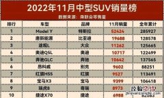 3月suv销量出炉国产品牌包揽前五 3月中型suv销量排行榜完整