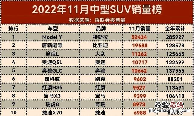 3月suv销量出炉国产品牌包揽前五 3月中型suv销量排行榜完整