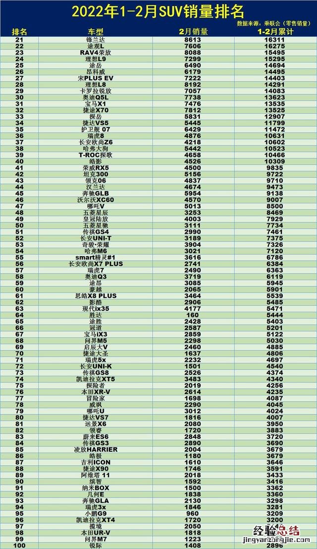 12-18万合资suv销量排行榜 1月份中大型SUV销量