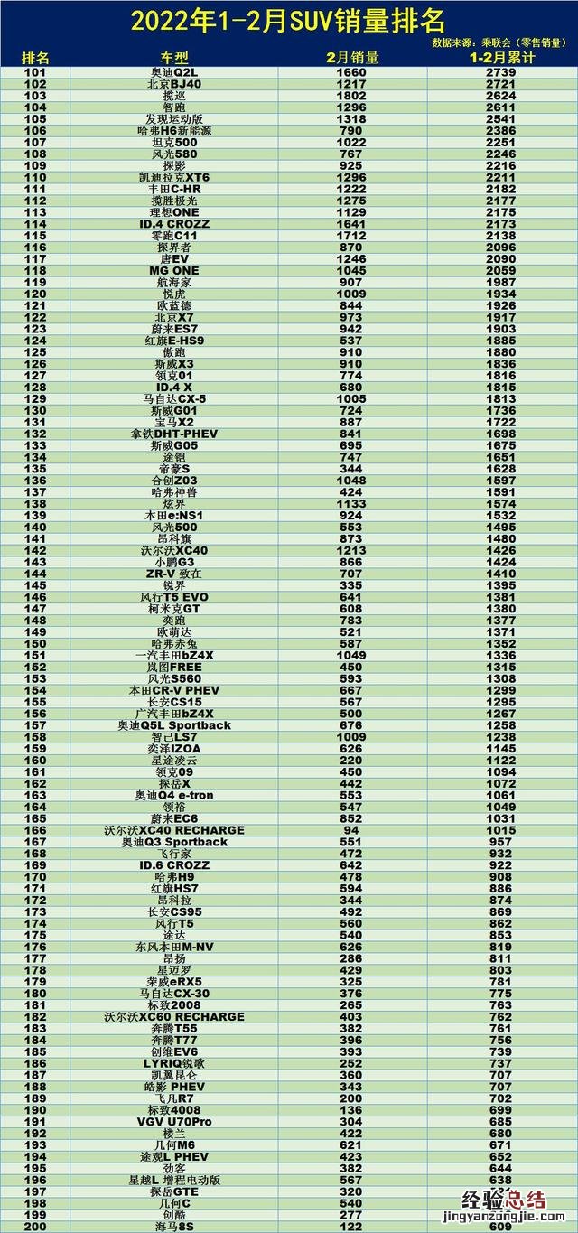 12-18万合资suv销量排行榜 1月份中大型SUV销量