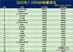 12-18万合资suv销量排行榜 1月份中大型SUV销量