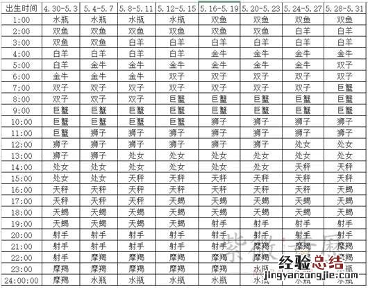 上升星座主宰人与生俱来的性格 怎么查上升星座