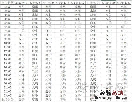 上升星座主宰人与生俱来的性格 怎么查上升星座