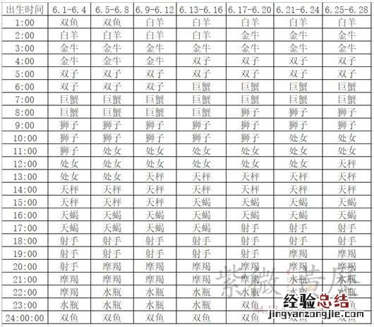 上升星座主宰人与生俱来的性格 怎么查上升星座