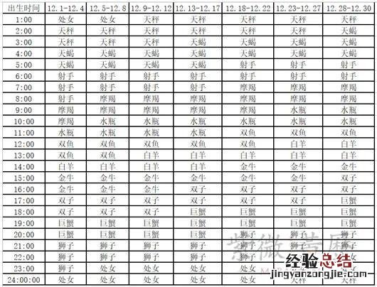 上升星座主宰人与生俱来的性格 怎么查上升星座