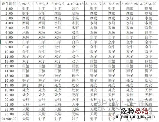 上升星座主宰人与生俱来的性格 怎么查上升星座