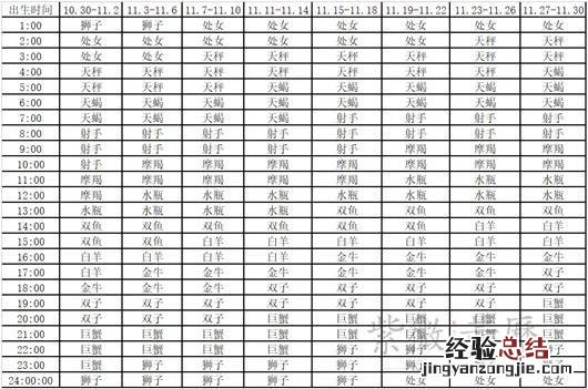 上升星座主宰人与生俱来的性格 怎么查上升星座