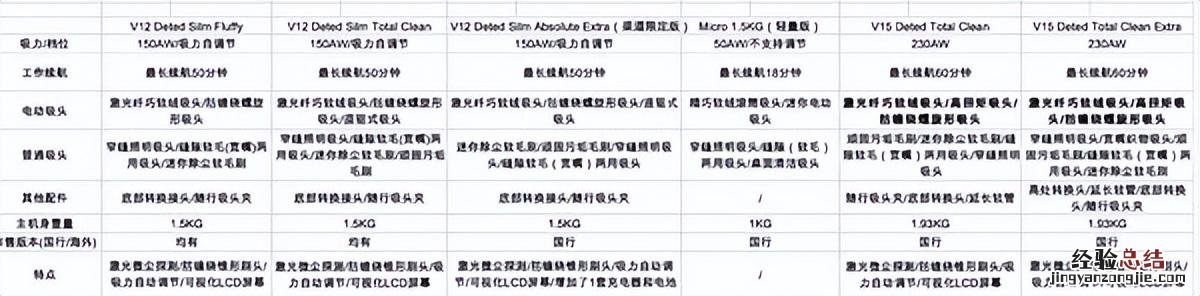 戴森手持吸尘器型号解读 戴森吸尘器v8三个型号区别