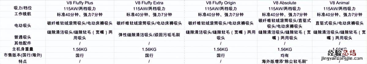 戴森手持吸尘器型号解读 戴森吸尘器v8三个型号区别