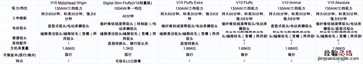 戴森手持吸尘器型号解读 戴森吸尘器v8三个型号区别