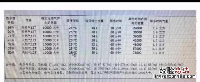 燃气使用操作规范、注意事项 气表怎么看用了多少气