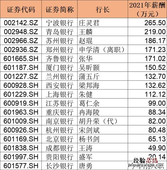 大型银行高薪招聘支行行长 银行行长工资多少钱一个月