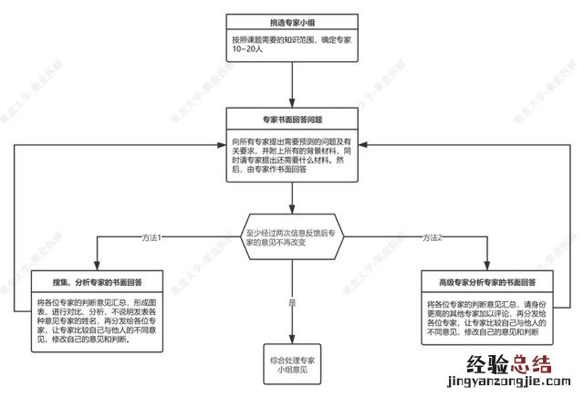 几乎可以用于任何领域的预测 德尔菲法属于什么方法