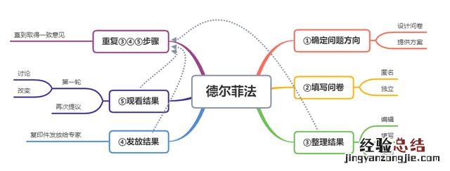 几乎可以用于任何领域的预测 德尔菲法属于什么方法