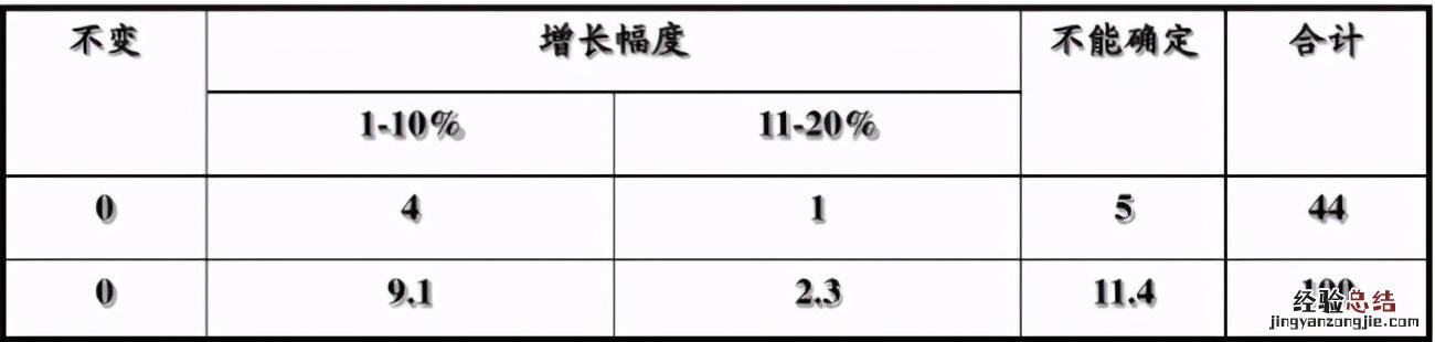 几乎可以用于任何领域的预测 德尔菲法属于什么方法