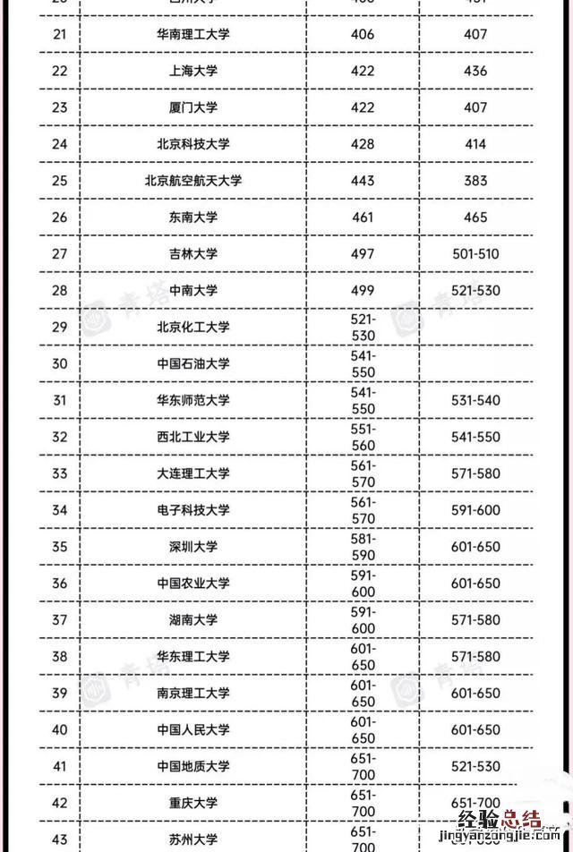 2023年qs中国世界大学排名 中国大学世界排名