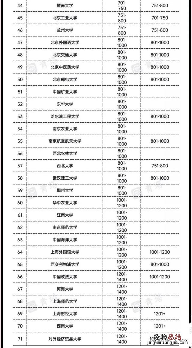2023年qs中国世界大学排名 中国大学世界排名