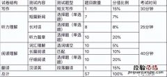 四六级试卷结构分值分布 四级分数怎么算