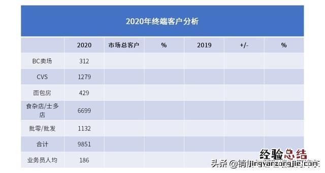 销售报告的结构与步骤 销售工作总结怎么写