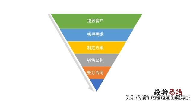 销售报告的结构与步骤 销售工作总结怎么写