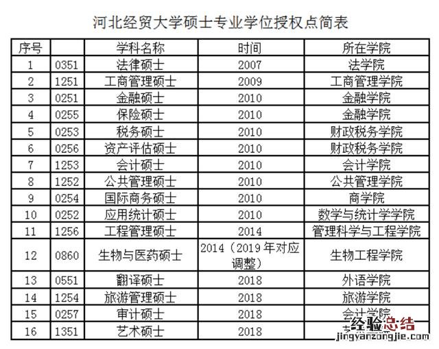 一所老牌财经高校 河北经贸大学怎么样