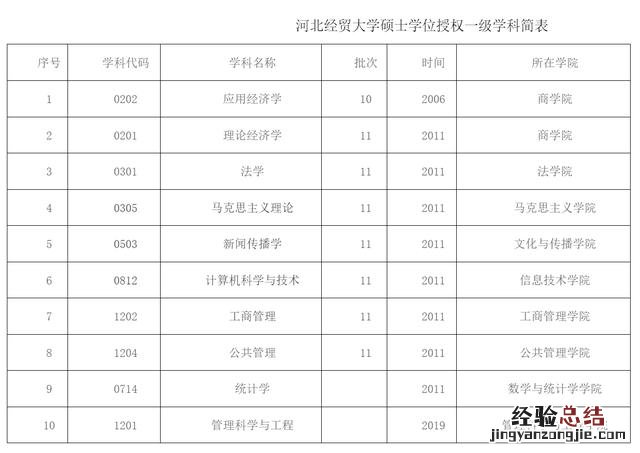 一所老牌财经高校 河北经贸大学怎么样