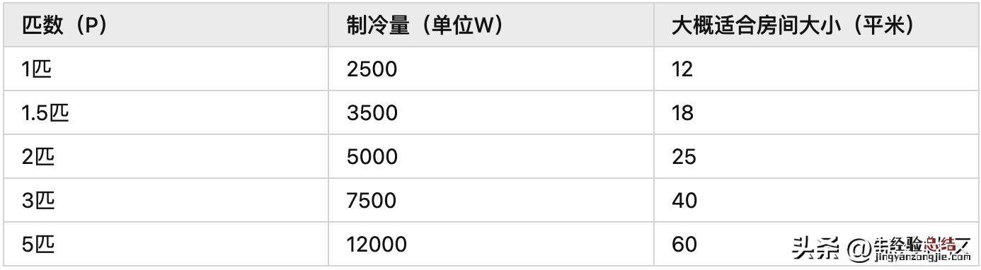 家用空调一般选多大匹 客厅空调买几匹的