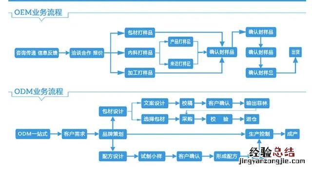 odm和oem区别通俗易懂 oem版是什么意思