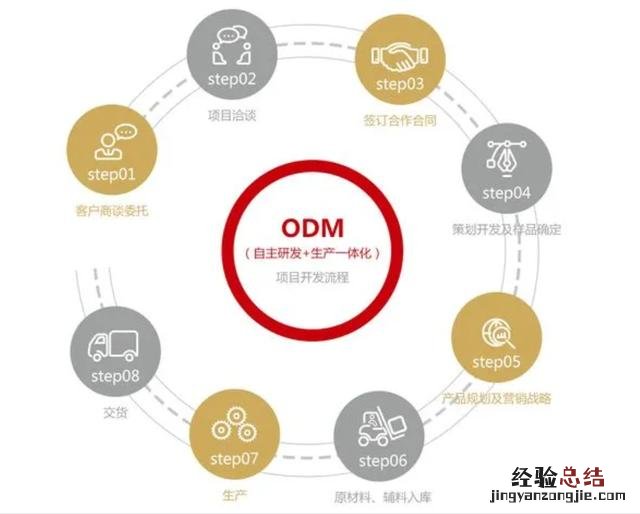 odm和oem区别通俗易懂 oem版是什么意思
