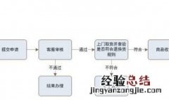 顺丰上门取件流程 提供的热情周到的服务