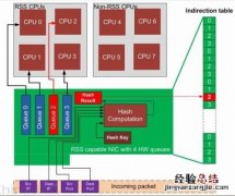 linux多网卡网络配置ip地址 Linux多队列网卡的硬件的实现详解