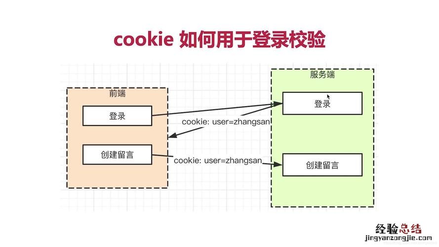 cookie是什么意思