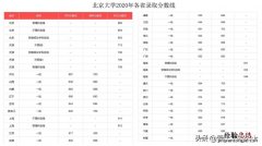 为什么北京400多分上清华