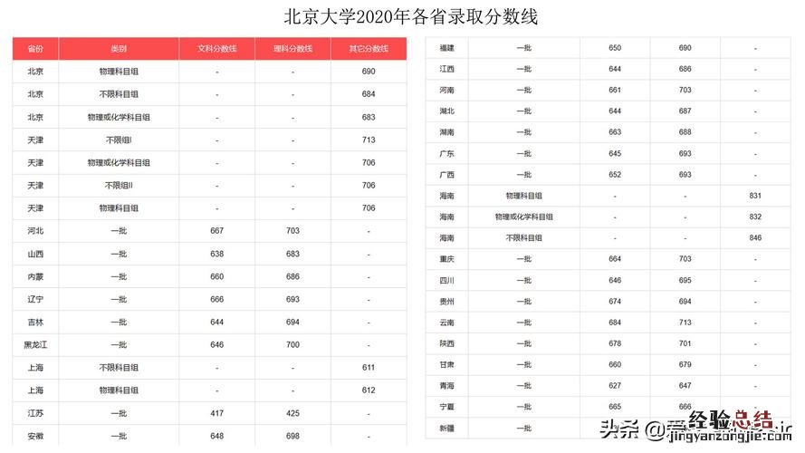 高考700分是什么概念